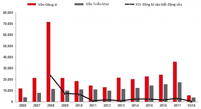 dong von fdi dau tu vao bat dong san trong nam 2018 nhieu trien vong