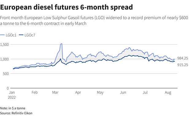 Mức chênh lệch giá dầu kỳ hạn Châu Âu trong 6 tháng đầu 2022 (nguồn: Reuters, đơn vị: USD/tấn)