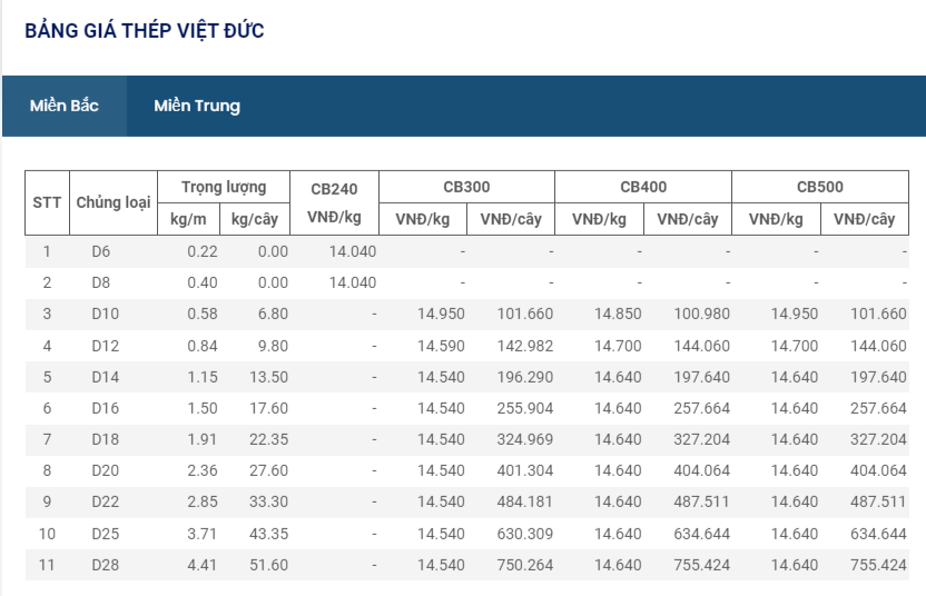 Giá thép hôm nay 28/8 và nhìn lại tuần qua: giá thép giảm 800.000đ/tấn, thị trường cuối năm dự kiến ảm đạm.