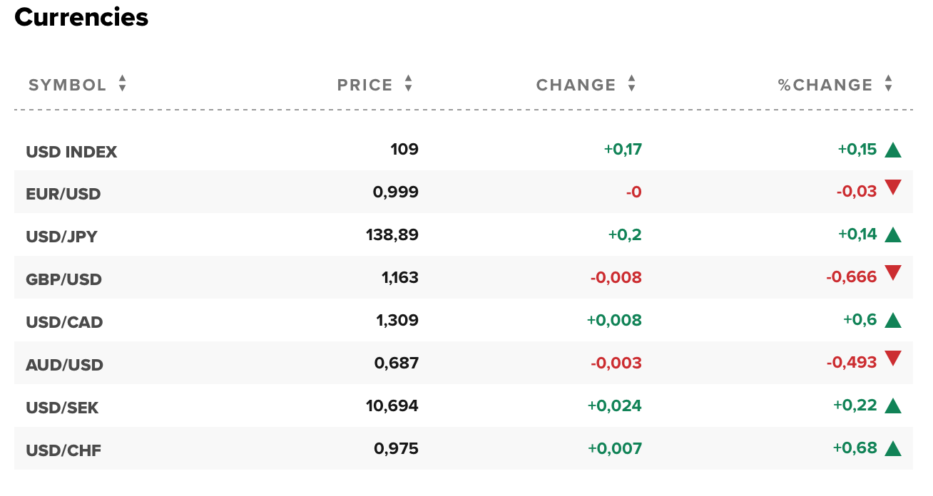 Tỷ giá USD hôm nay 31/8: Thị trường đặt cược vào việc tăng lãi suất của Fed