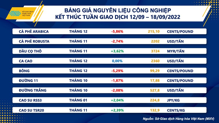 Lực bán chiếm ưu thế trên thị trường hàng hoá