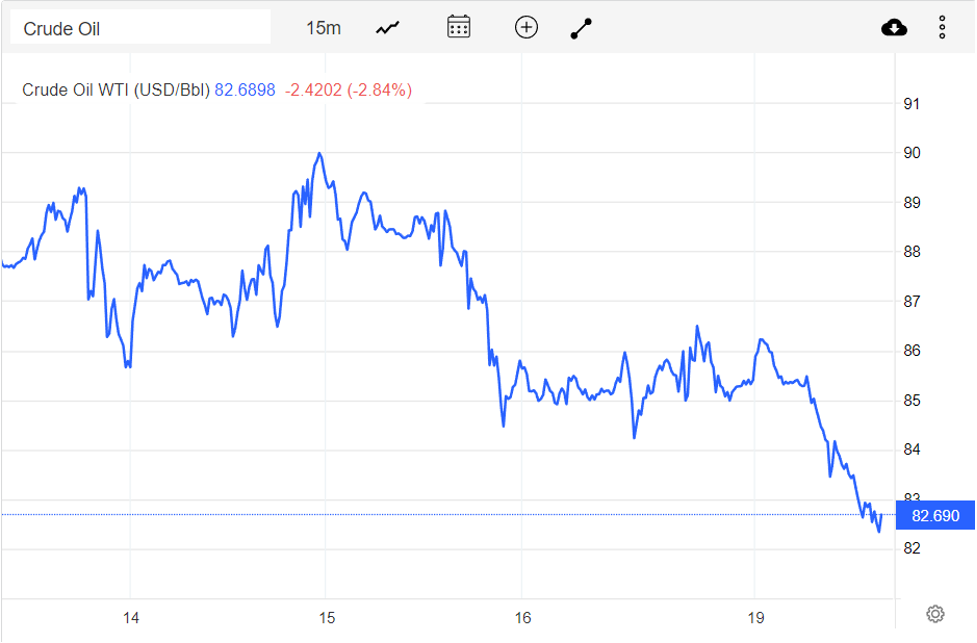 Giá xăng dầu hôm nay 20/9: Nhiều áp lực, dầu thô giảm 2 USD/thùng