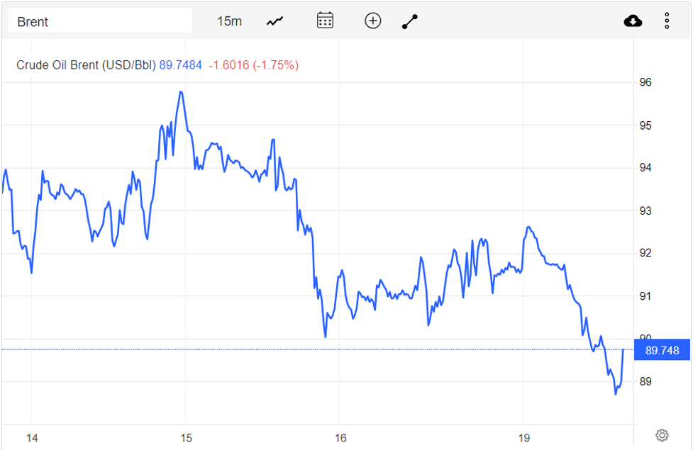 Giá xăng dầu hôm nay 20/9: Nhiều áp lực, dầu thô giảm 2 USD/thùng