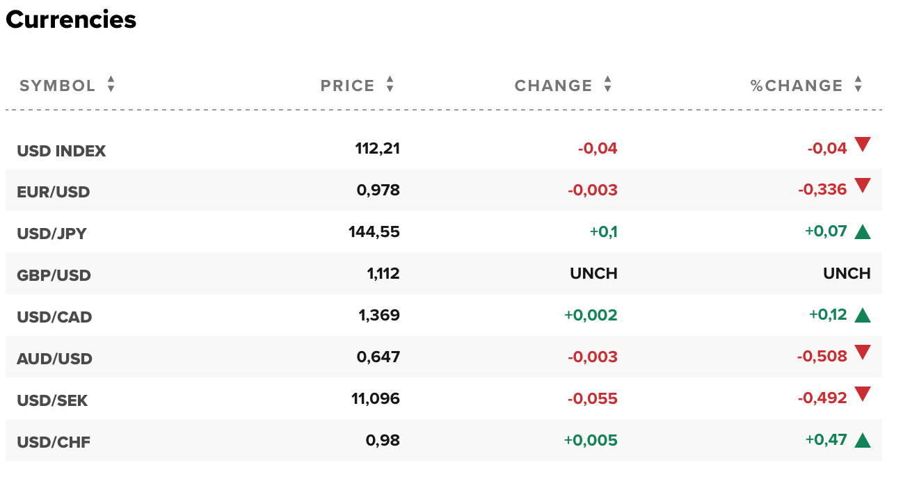 Tỷ giá USD hôm nay 1/10: Nhà đầu tư bán tháo, đồng USD lao dốc