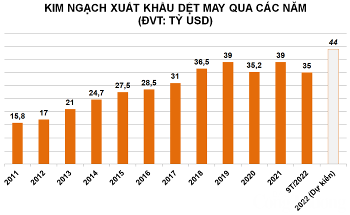 Xuất khẩu dệt may có mang về “đủ” 44 tỷ USD như mục tiêu đề ra?