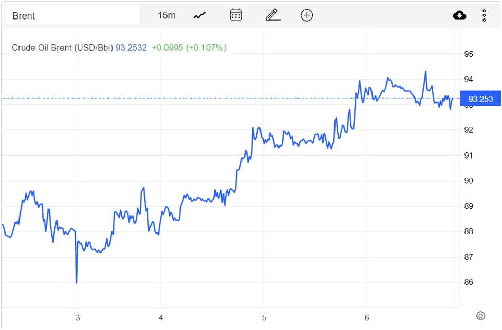 Diễn biến giá dầu Brent trên thị trường thế giới vào sáng 7/10 (theo giờ Việt Nam)