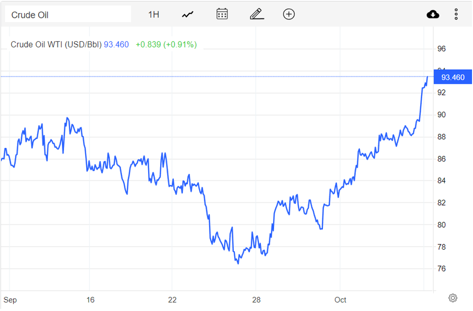 Giá xăng dầu hôm nay 10/10: Tiếp tục xu hướng tăng, dầu WTI ở mức 93,46 USD/thùng