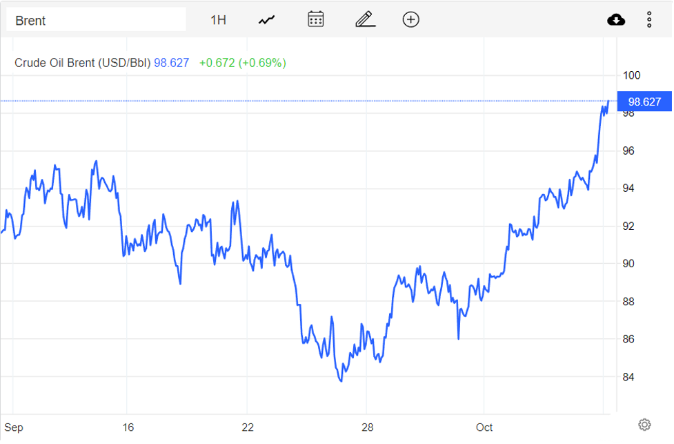 Giá xăng dầu hôm nay 10/10: Tiếp tục xu hướng tăng, dầu WTI ở mức 93,46 USD/thùng