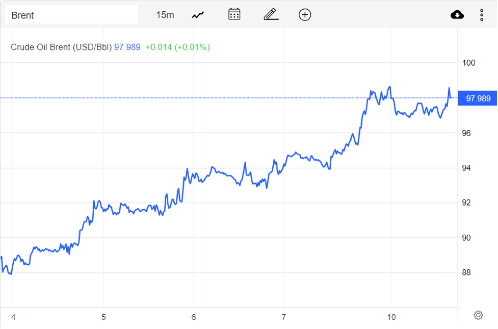 Diễn biến giá dầu Brent trên thị trường thế giới vào sáng 11/10 (theo giờ Việt Nam)