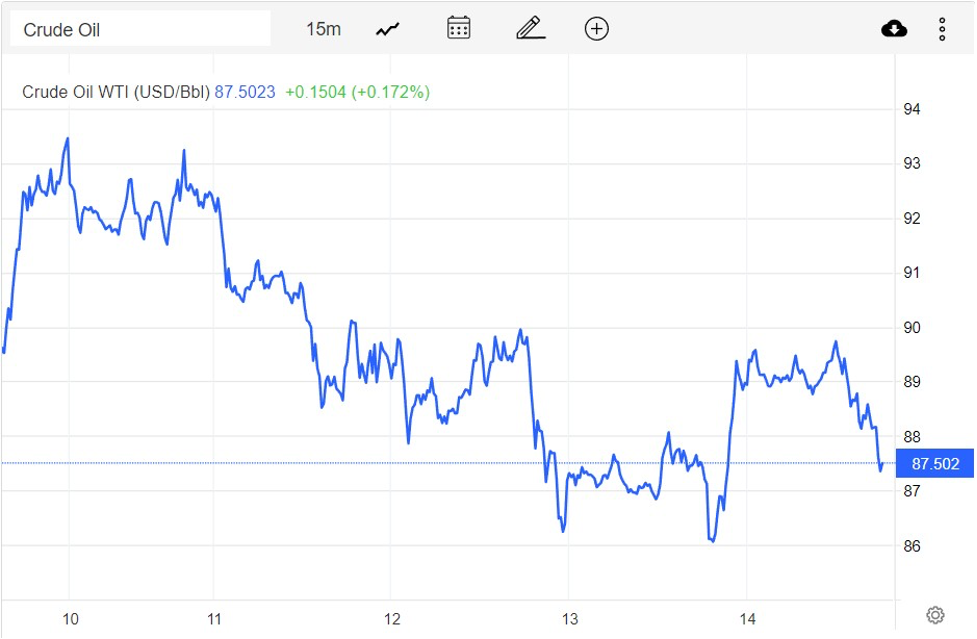 Giá xăng dầu hôm nay 15/10: Đảo chiều tăng nhẹ, dầu WTI lên mức 87,5 USD/thùng
