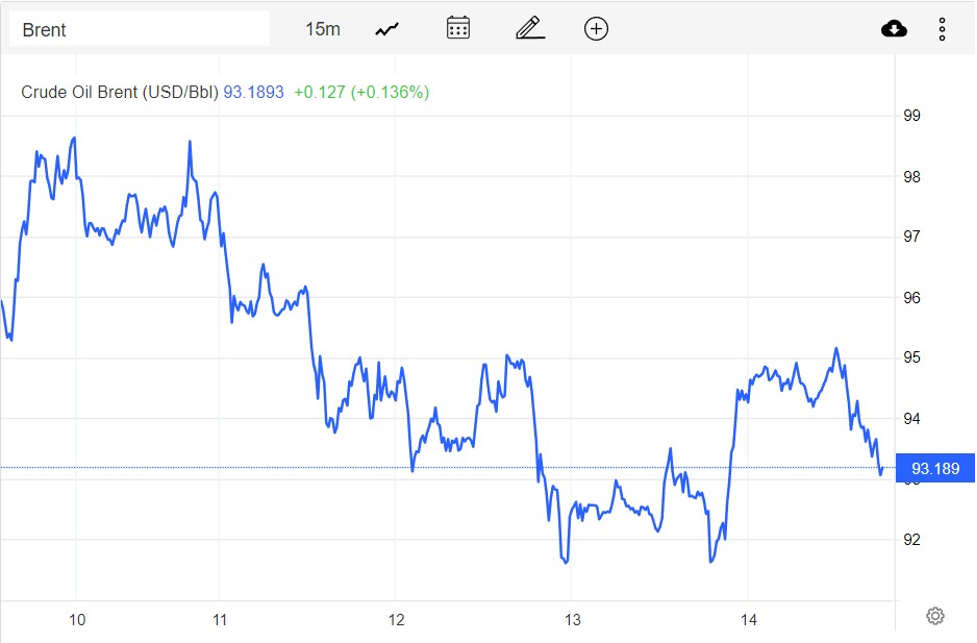 Giá xăng dầu hôm nay 15/10: Đảo chiều tăng nhẹ, dầu WTI lên mức 87,5 USD/thùng