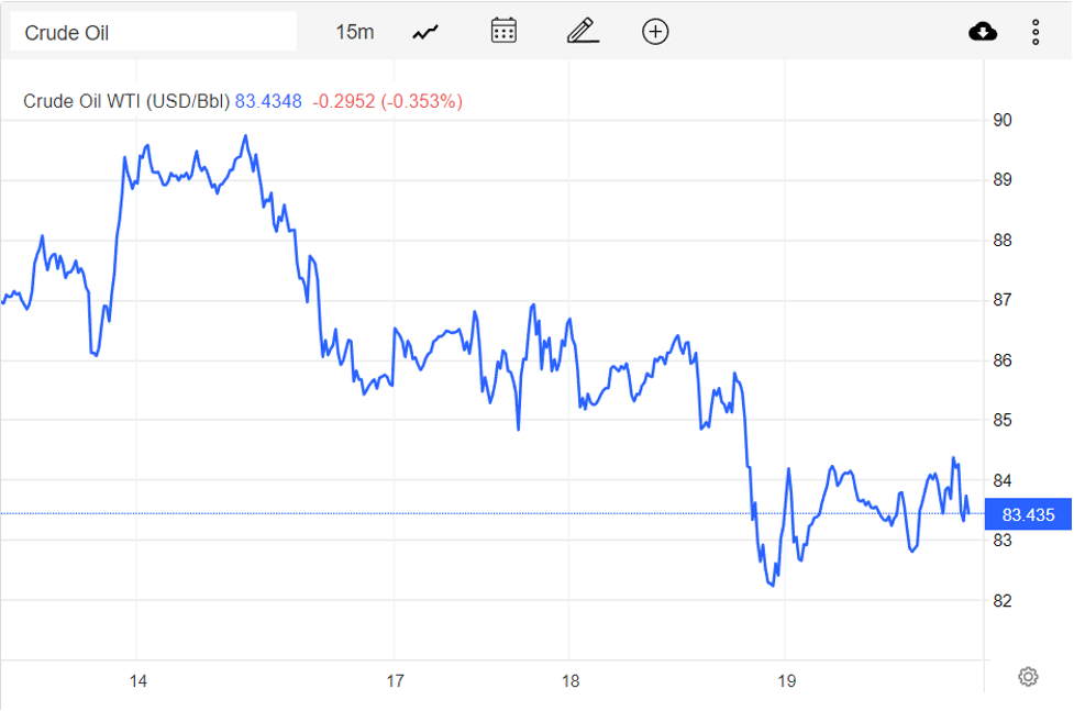 Giá xăng dầu hôm nay 20/10: Tiếp đà giảm, dầu Brent xuống mức 90 USD