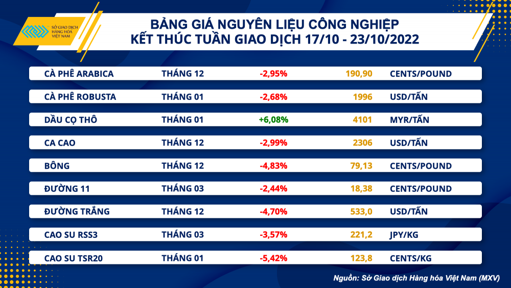 Thị trường hàng hóa hôm nay 24/10: