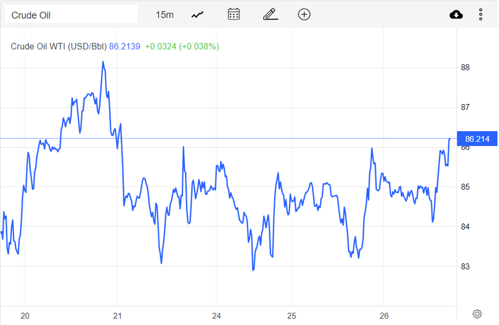 Diễn biến giá dầu WTI trên thị trường thế giới rạng sáng 27/10 (theo giờ Việt Nam)