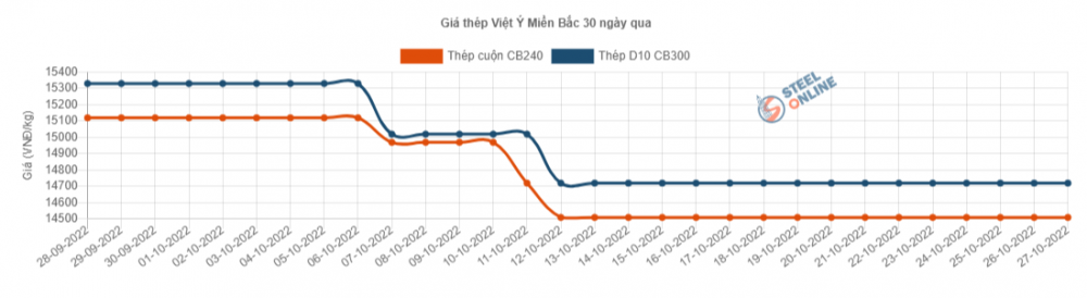 Giá thép hôm nay 28/10: Giá thép tăng lên mốc 3.604 nhân dân tệ/tấn