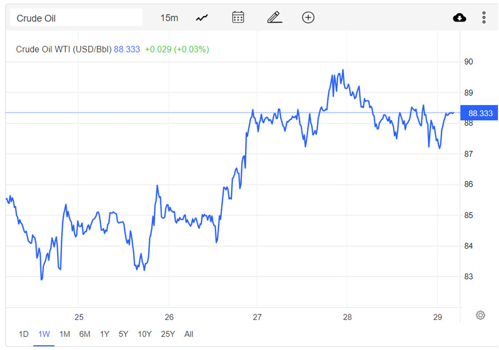 Giá xăng dầu hôm nay 31/10: Đầu tuần tăng nhẹ, dầu WTI đạt 88,3/thùng