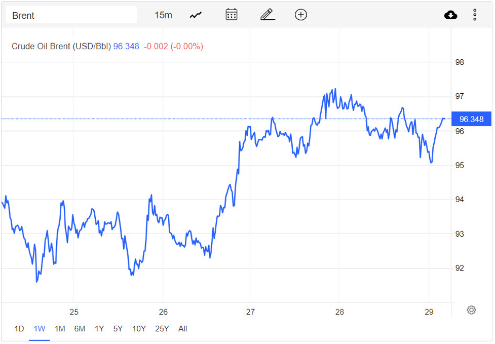 Giá xăng dầu hôm nay 31/10: Đầu tuần tăng nhẹ, dầu WTI đạt 88,3/thùng