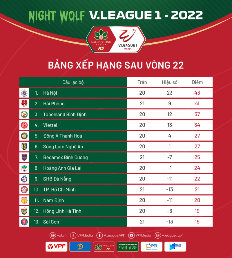 Link xem trực tiếp bóng đá Sông Lam Nghệ An –Bình Dương (18h00 ngày 3/11) tại V-League 2022