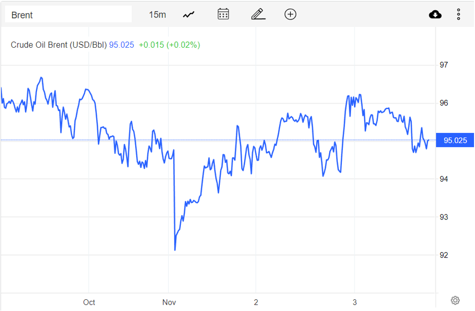 Giá xăng dầu hôm nay 4/11: Tăng bất chấp áp lực từ tỷ giá USD