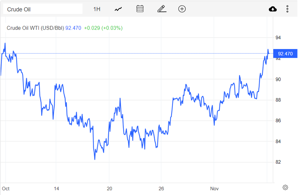Giá xăng dầu hôm nay 7/11: Tiếp tục ổn định, dầu Brent đạt 98.47 USD/thùng