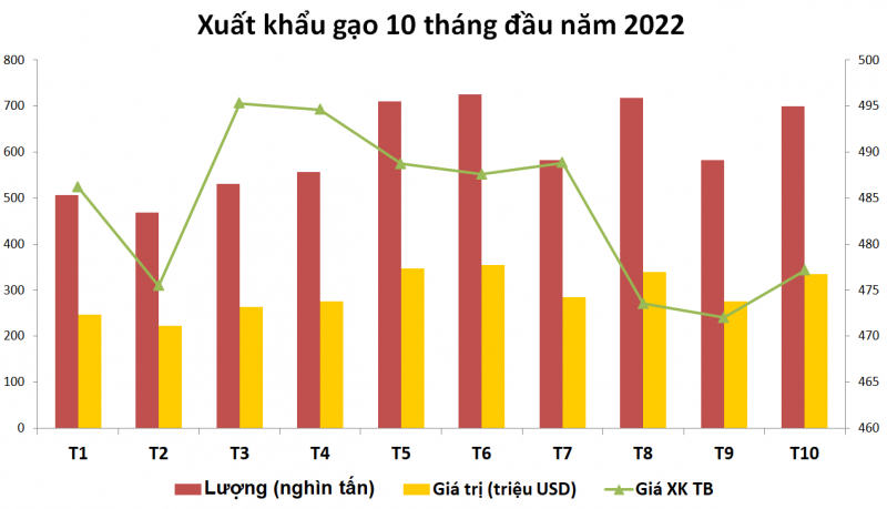 Giá xuất khẩu của gạo Việt sẽ cao đến hết năm 2022