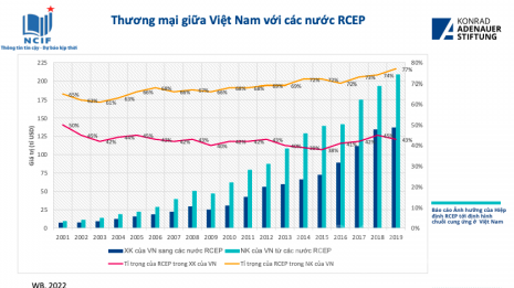 Hiệp định RCEP giúp định hình các chuỗi cung ứng ở Việt Nam