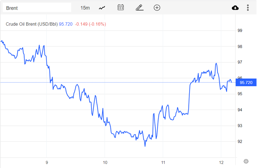 Giá xăng dầu hôm nay 13/11: Tổng kết tuần dầu WTI giảm gần 4%