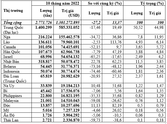 10 tháng đầu năm, nhập khẩu phân bón đạt 2,77 triệu tấn, trị giá trên 1,3 tỷ USD.