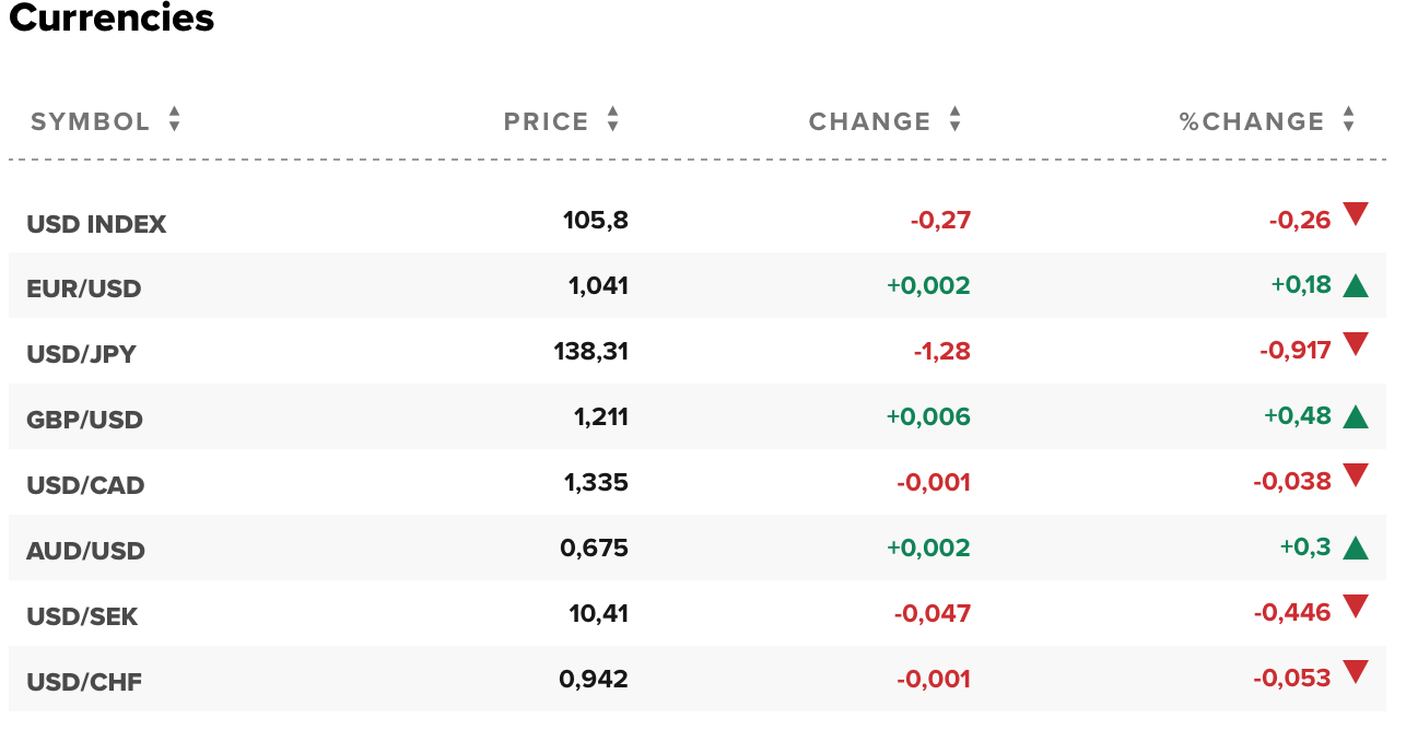 Tỷ giá USD hôm nay 25/11: Đô la Mỹ giảm sâu, các ngoại tệ khác tăng cao
