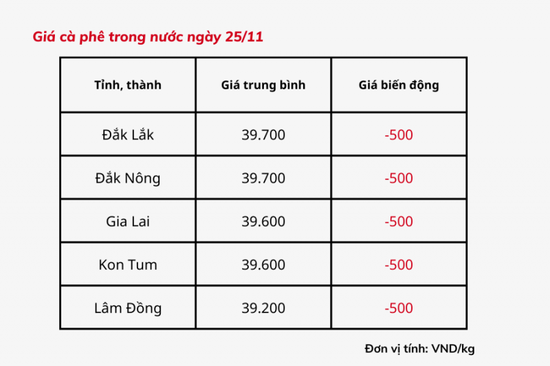 Giá cà phê hôm nay 25/11: Giá cà phê trong nước giảm 500 đồng/kg