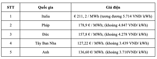 Giá điện nhiều nước trên thế giới vẫn tăng cao trong quý IV