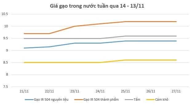 Giá lúa gạo hôm nay 27/11 và tổng kết tuần qua: Giá gạo nội địa, xuất khẩu liên tục tăng