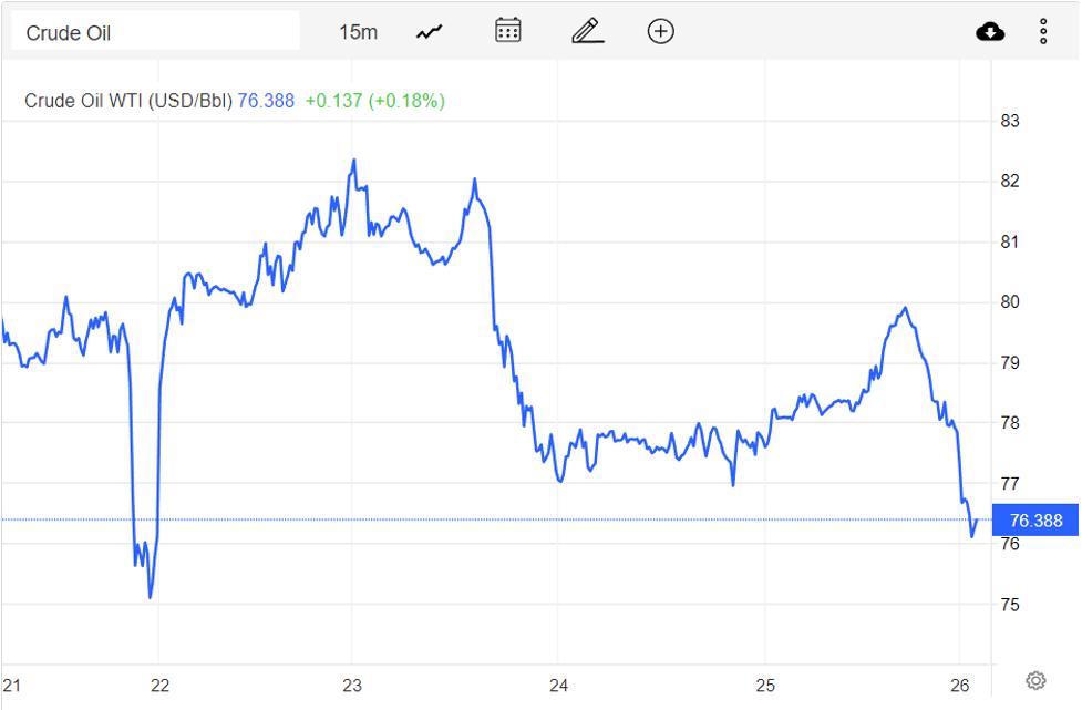 Giá xăng dầu hôm nay 27/11: Giảm gần 5% trong tuần, dầu WTI xuống 76,39 USD/thùng