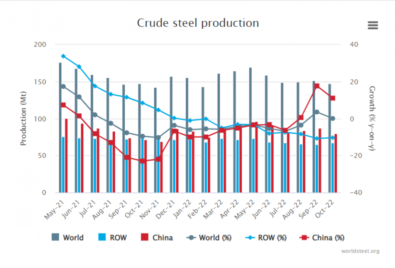 Giá thép hôm nay 28/11: Thị trường thép thế giới giảm mạnh về sản lượng