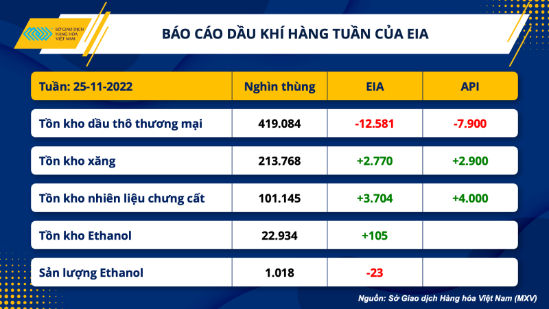 Thị trường hàng hóa hôm nay 1/12: Giá xăng dầu, giá kim loại, giá nông sản biến động thế nào?