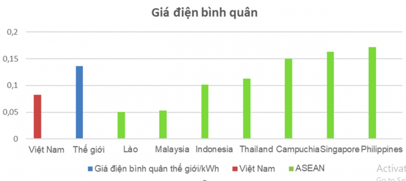 So sánh giá điện Việt Nam - thế giới và cơ chế giá điều hành giá điện hiện nay