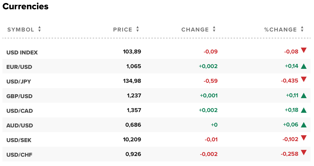 Tỷ giá USD hôm nay 15/12: Đô la Mỹ ổn định khi lãi suất tiếp tục tăng