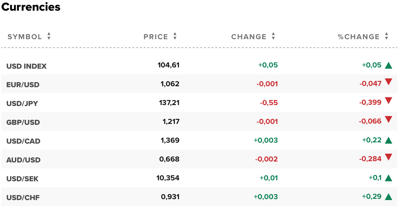 Tỷ giá USD hôm nay 17/12: Đô la Mỹ tăng nhẹ khi các Ngân hàng Trung ương đồng loạt tăng lãi suất