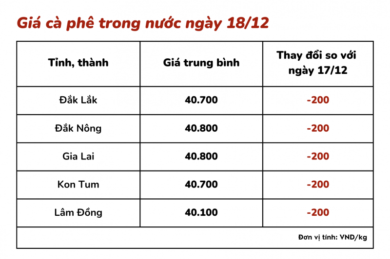 Giá cà phê hôm nay, 18/12: Giá cà phê trong nước giảm 200 đồng/kg