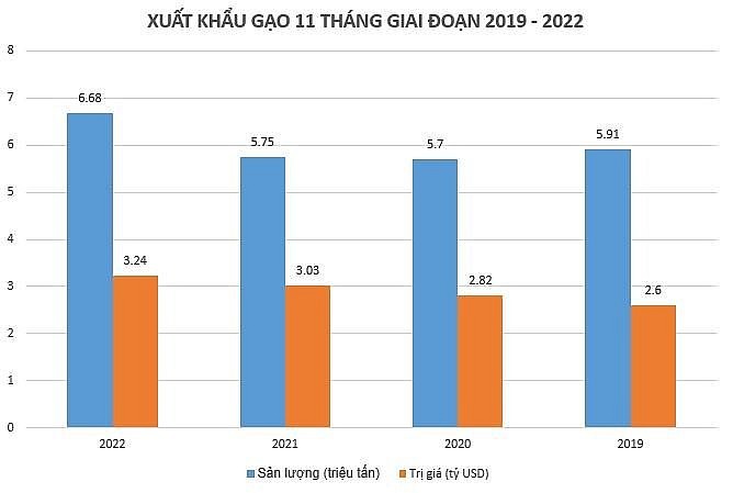 Xuất khẩu gạo 2022: Kỳ tích trong khó khăn