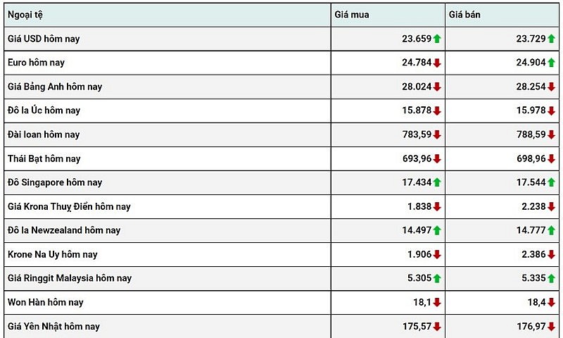 Tỷ giá USD hôm nay 6/1