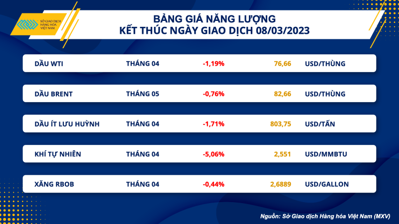 Thị trường hàng hoá hôm nay 9/3: Giá dầu WTI giảm xuống 76.66 USD/thùng; Cà phê Arabica giảm mạnh gần 3%