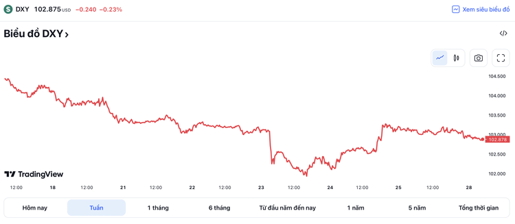 Tỷ giá USD hôm nay 28/3: Đồng USD quay đầu giảm