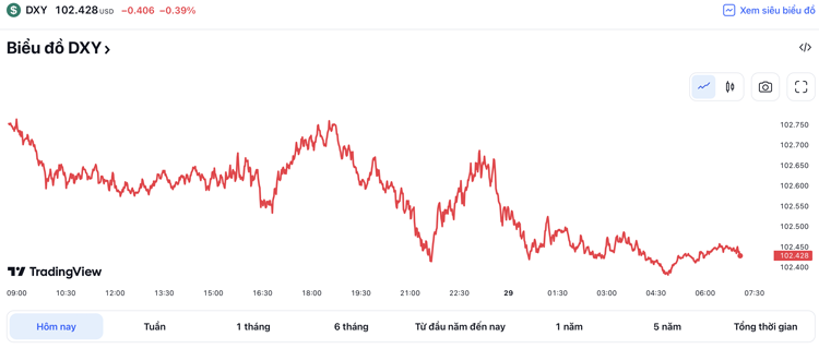 Tỷ giá USD hôm nay 29/3: Đồng USD giảm nhẹ, giữ mức khoảng 102 điểm