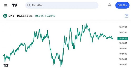 Tỷ giá USD hôm nay: Đồng USD tăng trở lại khi nỗi sợ ngân hàng giảm
