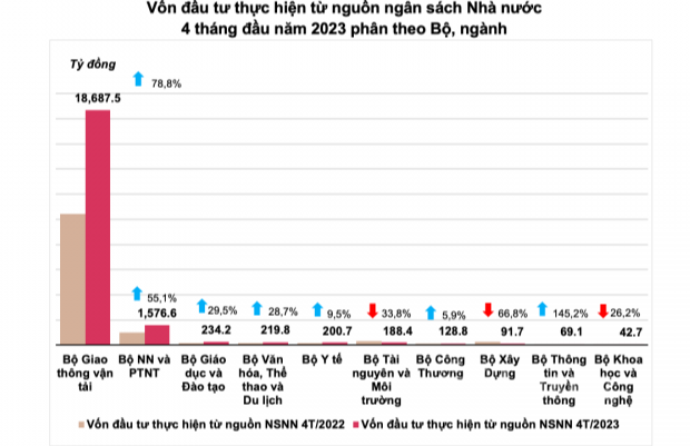 Vốn đầu tư thực hiện từ nguồn ngân sách nhà nước tăng 17,9%