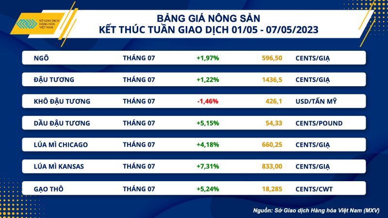 Thị trường hàng hoá hôm nay 8/5: Dầu WTI còn 71,34 USD/thùng; Giá khí tự nhiên giảm 11,33% xuống 2,13 USD