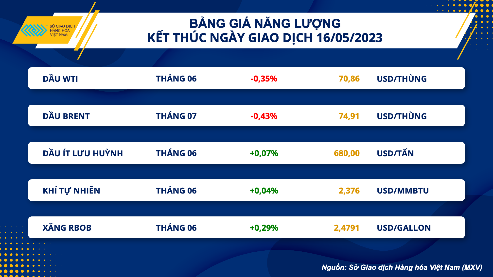 Thị trường hàng hóa hôm nay 17/5: Giá dầu giảm 0,43%, đậu tương xuống mức thấp nhất trong 8 tháng