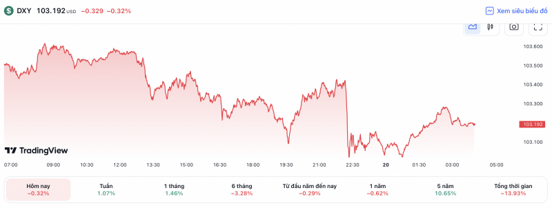 Tỷ giá USD hôm nay 22/5: Đồng USD có khả năng giảm trong phiên đầu tuần