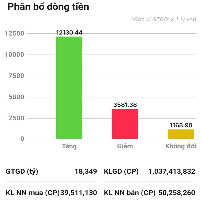 Dòng tiền "ồ ạt" chảy vào thị trường chứng khoán, thanh khoản gần mốc tỷ USD